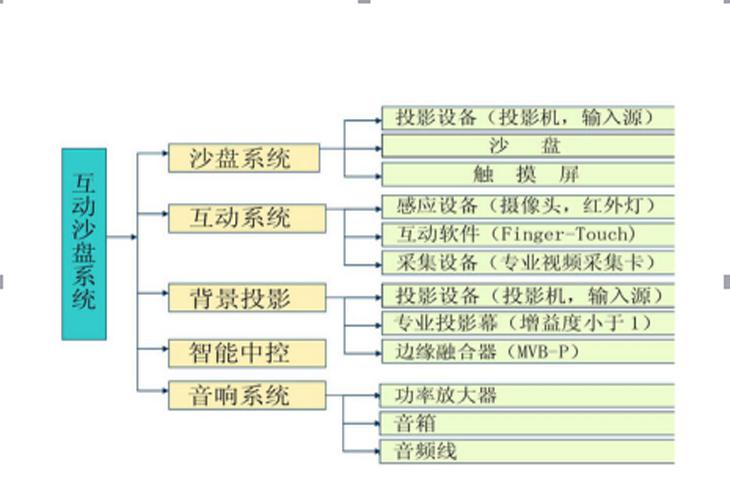 房地產(chǎn)沙盤組成結構